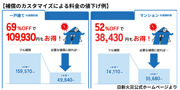 補償のカスタマイズによる保険料値引き例